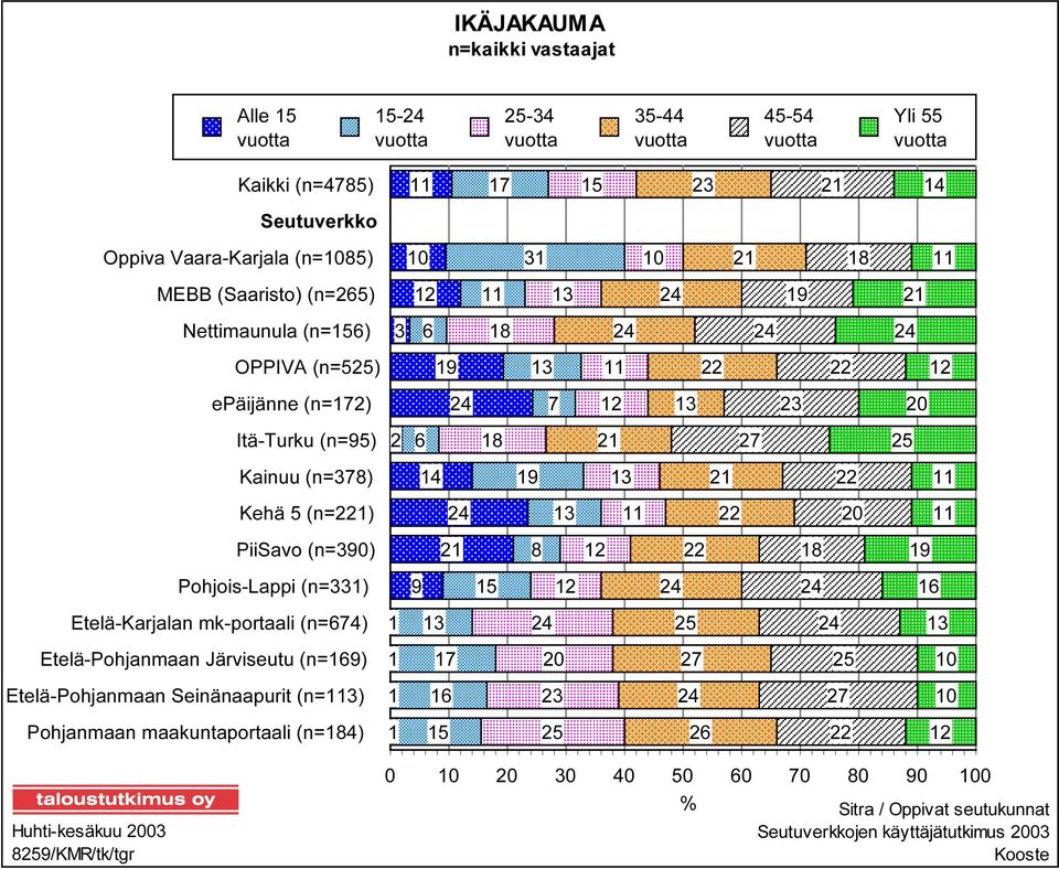 epäijänne (n=172) Kainuu (n=378) PiiSavo (n=390) Pohjois-Lappi (n=331) 10 31 10 21 18 11 12 11 13 24 19 21 3 6 18 24 24 24 19 13 11 22 22 12 24 7 12