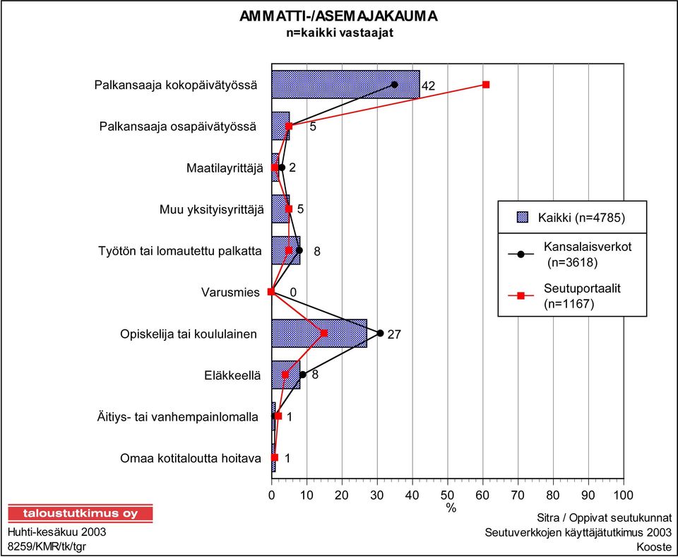palkatta 8 Kansalaisverkot (n=3618) Varusmies 0 Seutuportaalit (n=1167) Opiskelija