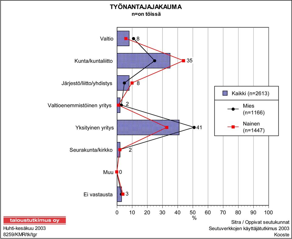 (n=2613) Valtioenemmistöinen yritys 2 Mies (n=1166)
