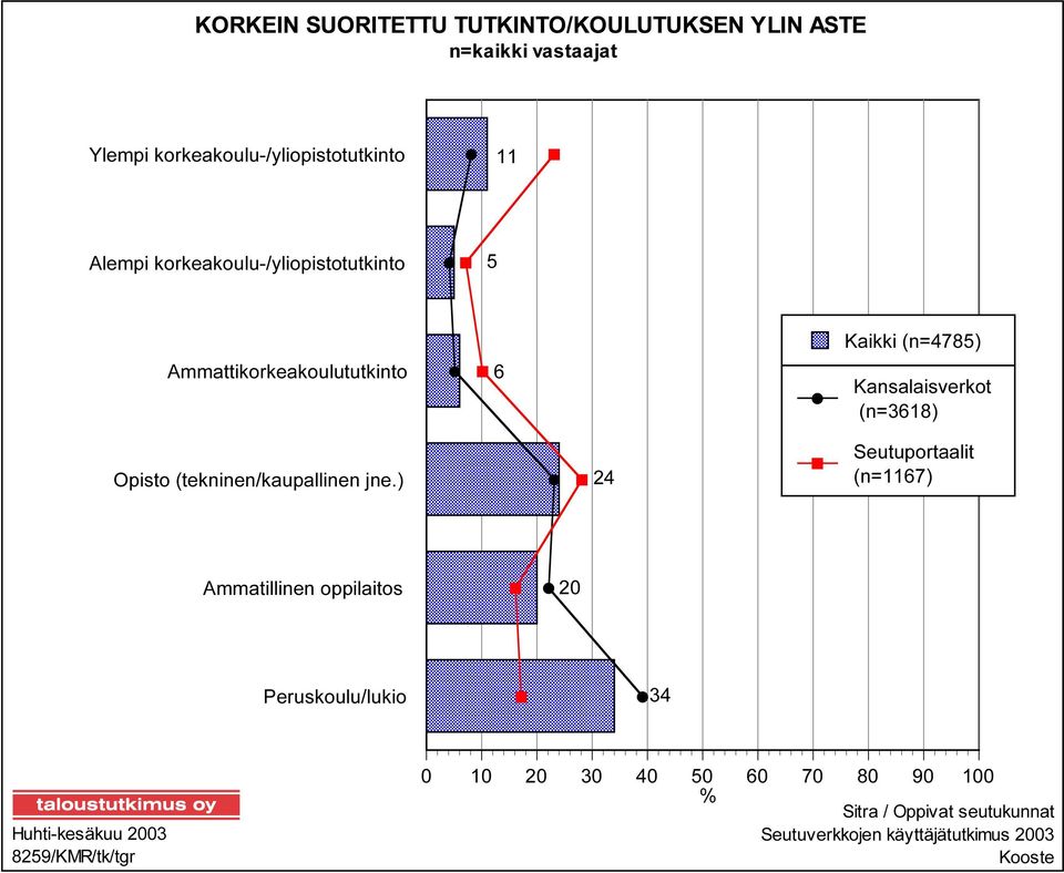 Kaikki (n=4785) Ammattikorkeakoulututkinto 6 Kansalaisverkot (n=3618) Opisto