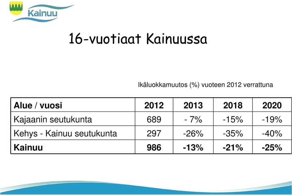 Kajaanin seutukunta 689-7% -15% -19% Kehys -