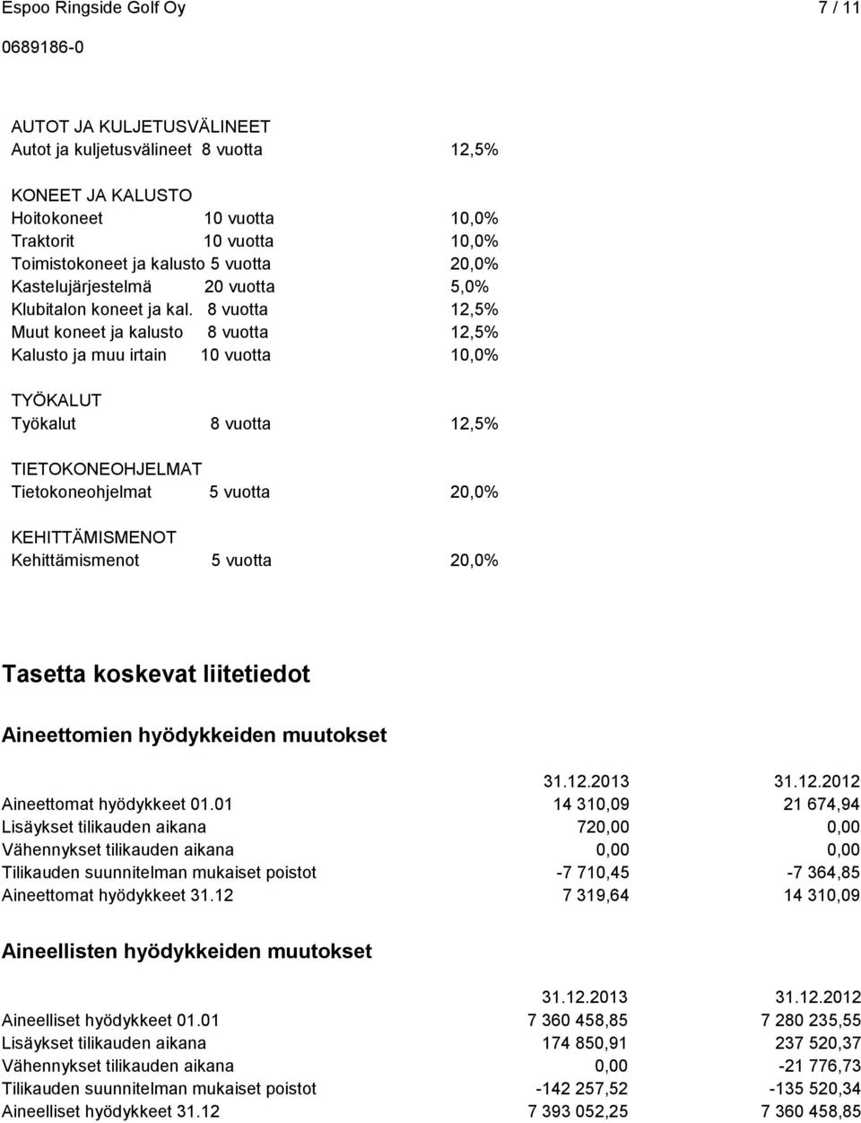 8 vuotta Muut koneet ja kalusto 8 vuotta Kalusto ja muu irtain 10 vuotta 12,5% 10,0% 10,0% 20,0% 5,0% 12,5% 12,5% 10,0% TYÖKALUT Työkalut TIETOKONEOHJELMAT Tietokoneohjelmat KEHITTÄMISMENOT