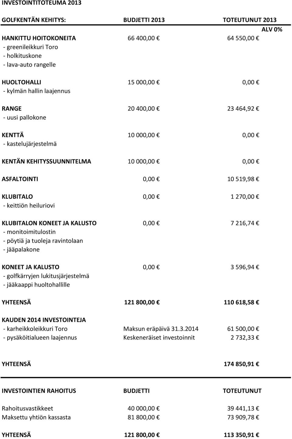 KLUBITALO 0,00 1 270,00 - keittiön heiluriovi KLUBITALON KONEET JA KALUSTO 0,00 7 216,74 - monitoimitulostin - pöytiä ja tuoleja ravintolaan - jääpalakone KONEET JA KALUSTO 0,00 3 596,94 -