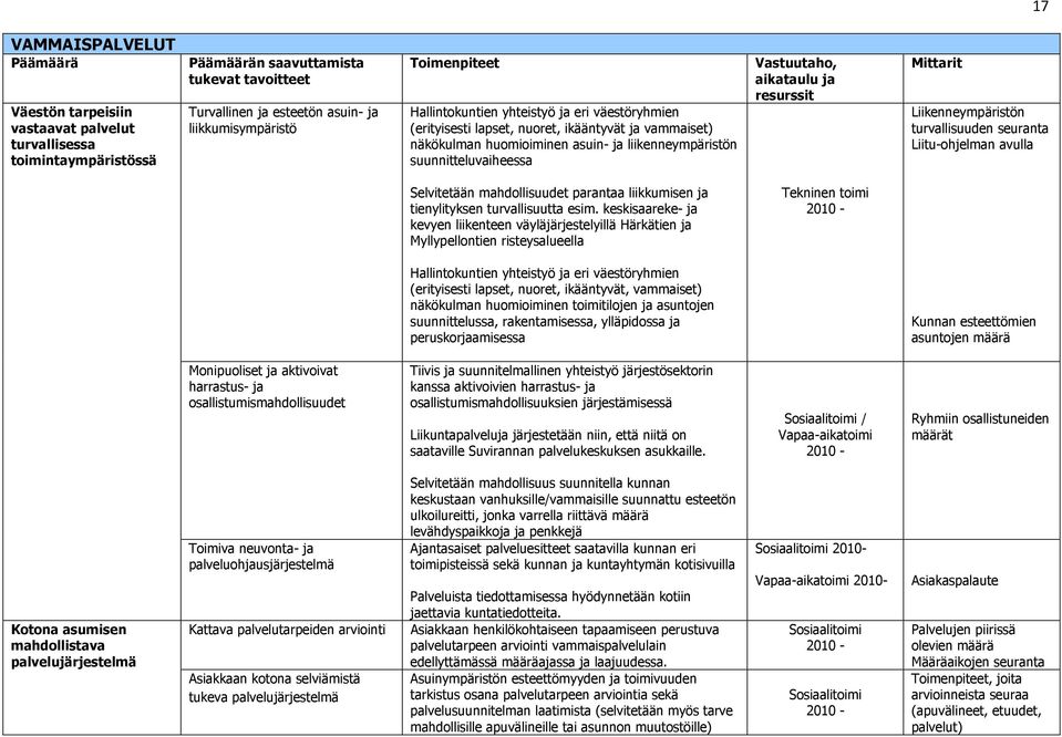 aikataulu ja resurssit Mittarit Liikenneympäristön turvallisuuden seuranta Liitu-ohjelman avulla Selvitetään mahdollisuudet parantaa liikkumisen ja tienylityksen turvallisuutta esim.