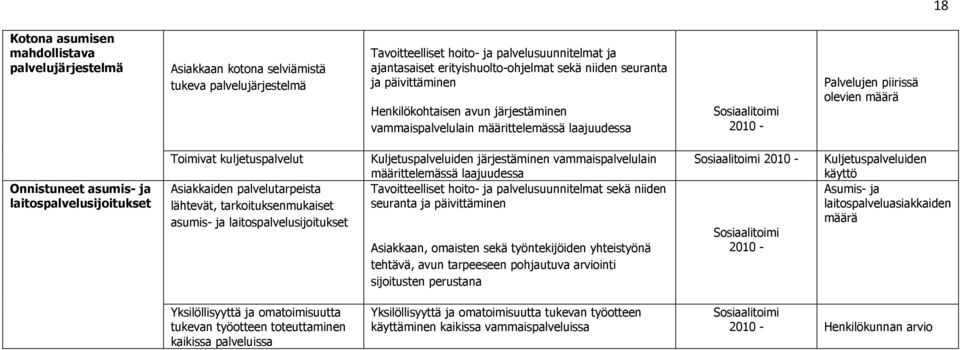 laitospalvelusijoitukset Toimivat kuljetuspalvelut Asiakkaiden palvelutarpeista lähtevät, tarkoituksenmukaiset asumis- ja laitospalvelusijoitukset Kuljetuspalveluiden järjestäminen vammaispalvelulain