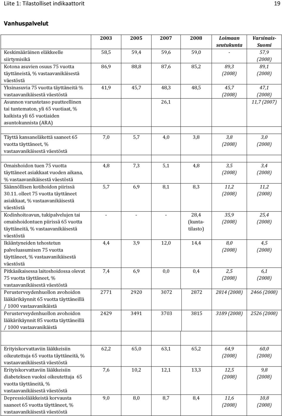 Varsinais- Suomi 58,5 59,4 59,6 59,0-57,9 86,9 88,8 87,6 85,2 89,3 41,9 45,7 48,3 48,5 45,7 89,1 47,1 26,1 11,7 (2007) Täyttä kansaneläkettä saaneet 65 vuotta täyttäneet, % vastaavanikäisestä