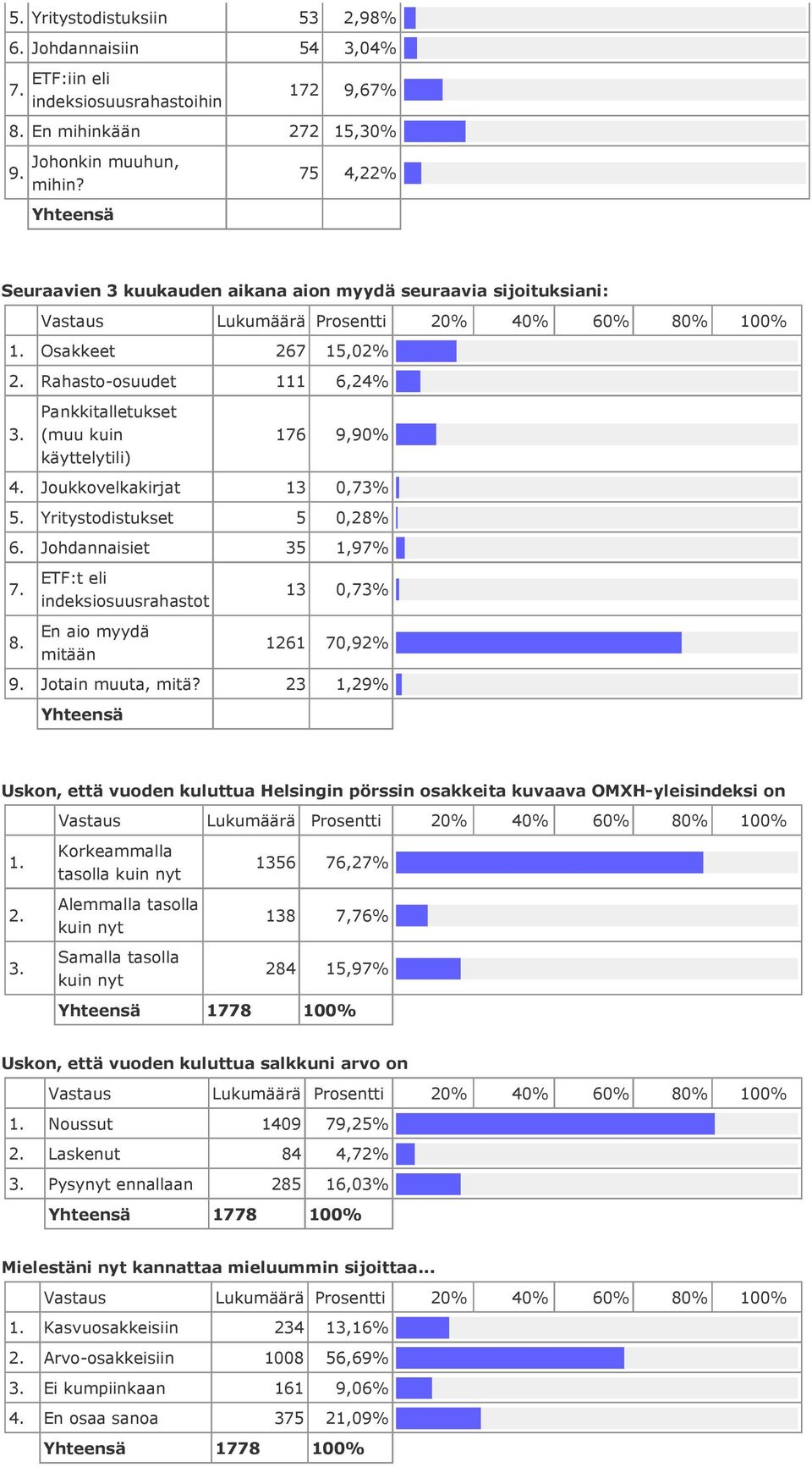 Joukkovelkakirjat 13 0,73% 5. Yritystodistukset 5 0,28% 6. Johdannaisiet 35 1,97% 8. ETF:t eli indeksiosuusrahastot En aio myydä mitään 13 0,73% 1261 70,92% 9. Jotain muuta, mitä?