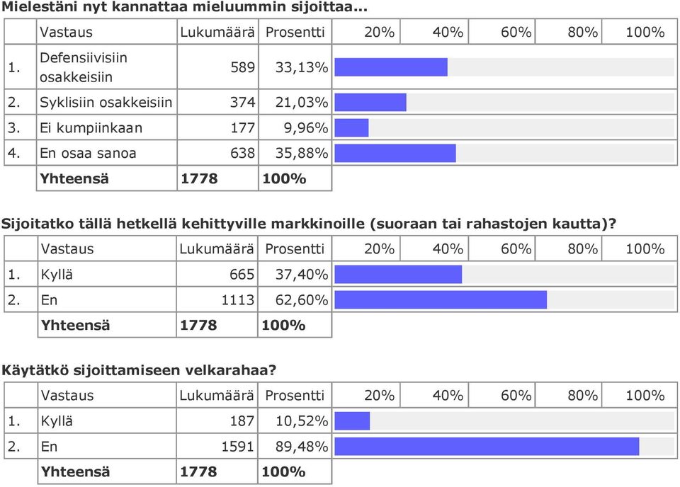 En osaa sanoa 638 35,88% Sijoitatko tällä hetkellä kehittyville markkinoille (suoraan tai