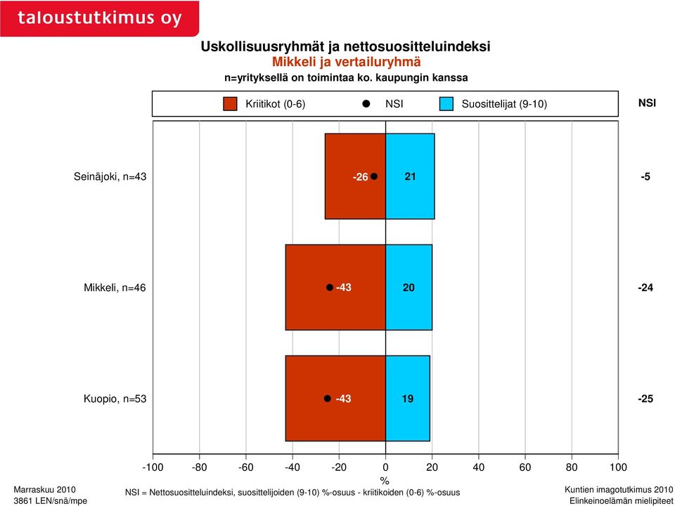 Kuopio, n=53-43 19-25 Marraskuu 2010 3861 LEN/snä/mpe -100-80 -60-40 -20 0 20 40 60 80 100 % NSI =