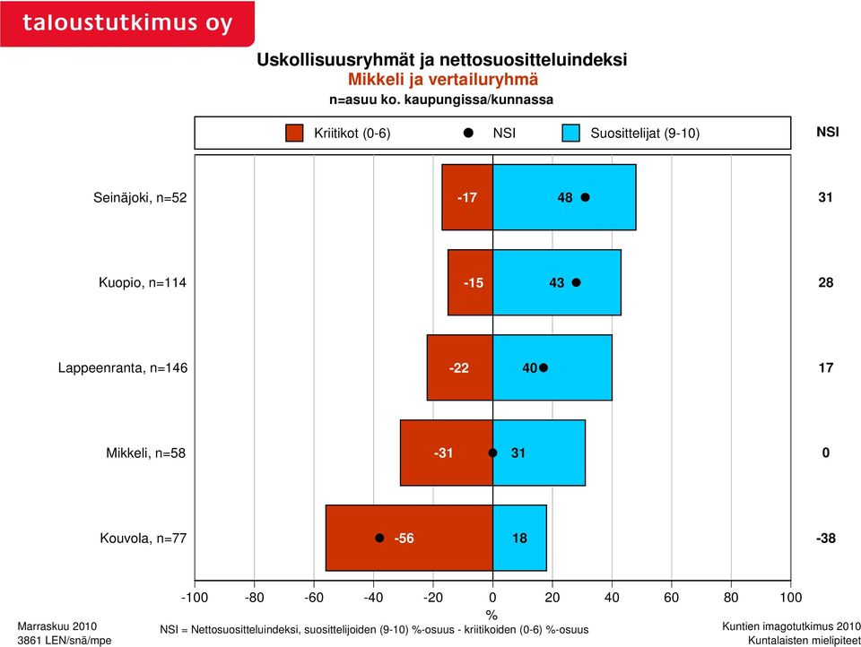 Lappeenranta, n=146-22 40 17 Mikkeli, n=58-31 31 0 Kouvola, n=77-56 18-38 Marraskuu 2010 3861 LEN/snä/mpe -100-80 -60-40