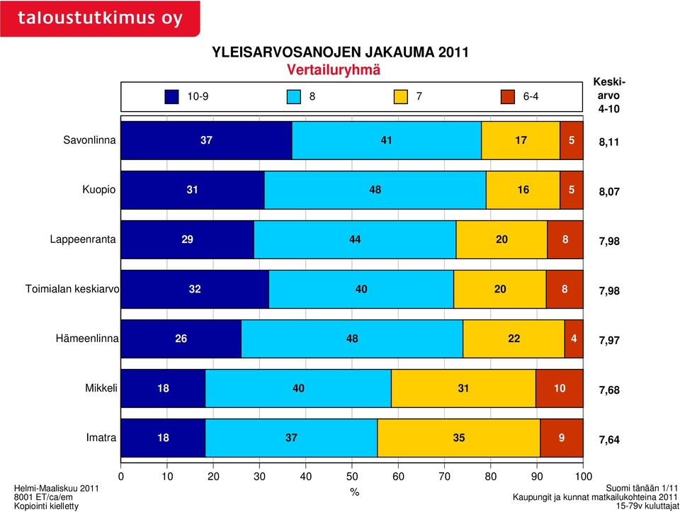 7,97 Mikkeli 18 40 31 10 7,68 Imatra 18 37 35 9 7,64 Helmi-Maaliskuu 2011 8001 ET/ca/em Kopiointi kielletty