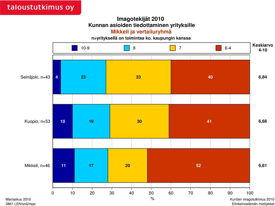 kaupungin kanssa 10-9 8 7 6-4 Keskiarvo 4-10 Seinäjoki, n=43 4 23 33 40 6,84 Kuopio, n=53 10