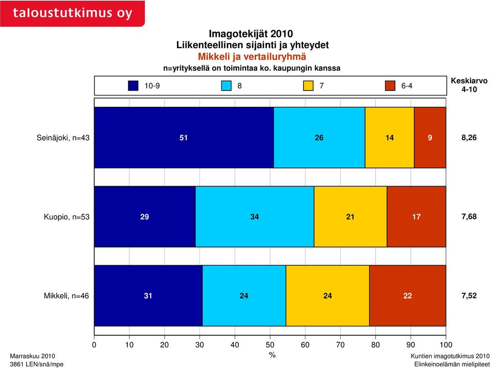 kaupungin kanssa 10-9 8 7 6-4 Keskiarvo 4-10 Seinäjoki, n=43 51 26 14 9 8,26 Kuopio, n=53 29