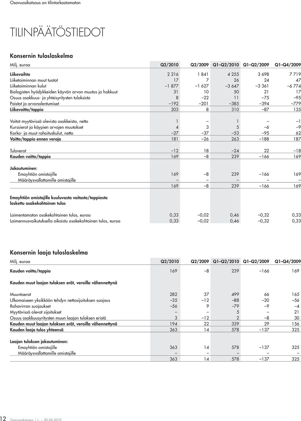 Biologisten hyödykkeiden käyvän arvon muutos ja hakkuut 31 10 50 21 17 Osuus osakkuus- ja yhteisyritysten tuloksista 8 22 11 75 95 Poistot ja arvonalentumiset 192 201 385 394 779 Liikevoitto/tappio