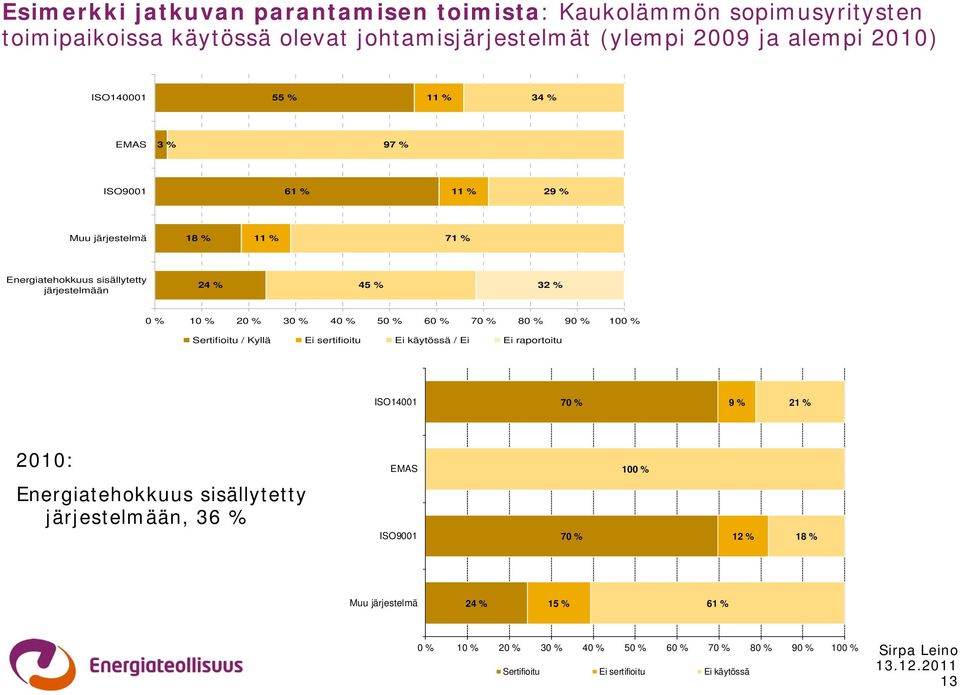 60 % 70 % 80 % 90 % 100 % Sertifioitu / Kyllä Ei sertifioitu Ei käytössä / Ei Ei raportoitu ISO14001 70 % 9 % 21 % 2010: EMAS 100 % Energiatehokkuus sisällytetty