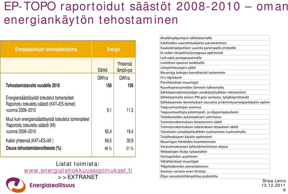 (MI) vuonna 2008 2010 60,4 19,4 Kaikki yhteensä (KAT+ES+MI ) 69,5 30,9 Osuus tehostamistavoitteesta (%) 46 % 21 % Listat toimista: www.energiatehokkuussopimukset.