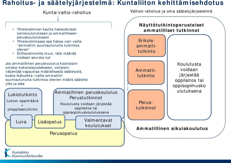 omaksi kokonaisuudekseen, voitaisiin väljentää/vapauttaa määrällisestä säätelystä, koska ikäluokka /vailla ammattiin suuntautunutta tutkintoa olevien määrä säätelisi ylös ja alas Lukiotutkinto Lukion