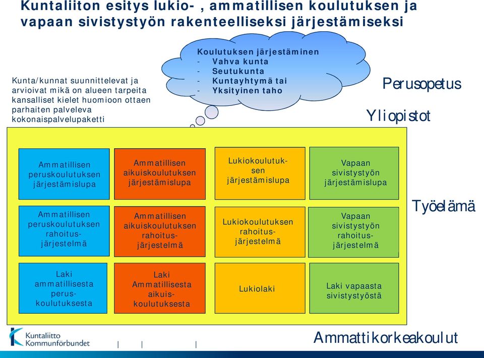 peruskoulutuksen järjestämislupa Ammatillisen aikuiskoulutuksen järjestämislupa Lukiokoulutuksen järjestämislupa Vapaan sivistystyön järjestämislupa Ammatillisen peruskoulutuksen rahoitusjärjestelmä