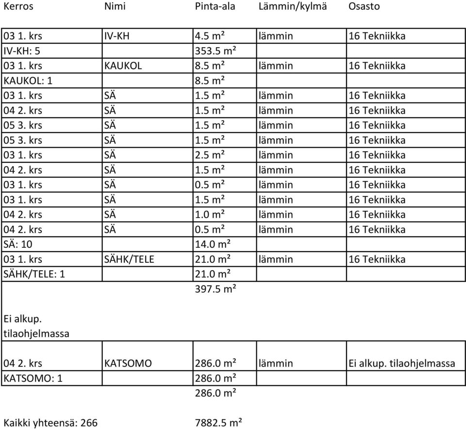 5 m² lämmin 16 Tekniikka 03 1. krs SÄ 1.5 m² lämmin 16 Tekniikka 04 2. krs SÄ 1.0 m² lämmin 16 Tekniikka 04 2. krs SÄ 0.5 m² lämmin 16 Tekniikka SÄ: 10 14.0 m² 03 1. krs SÄHK/TELE 21.