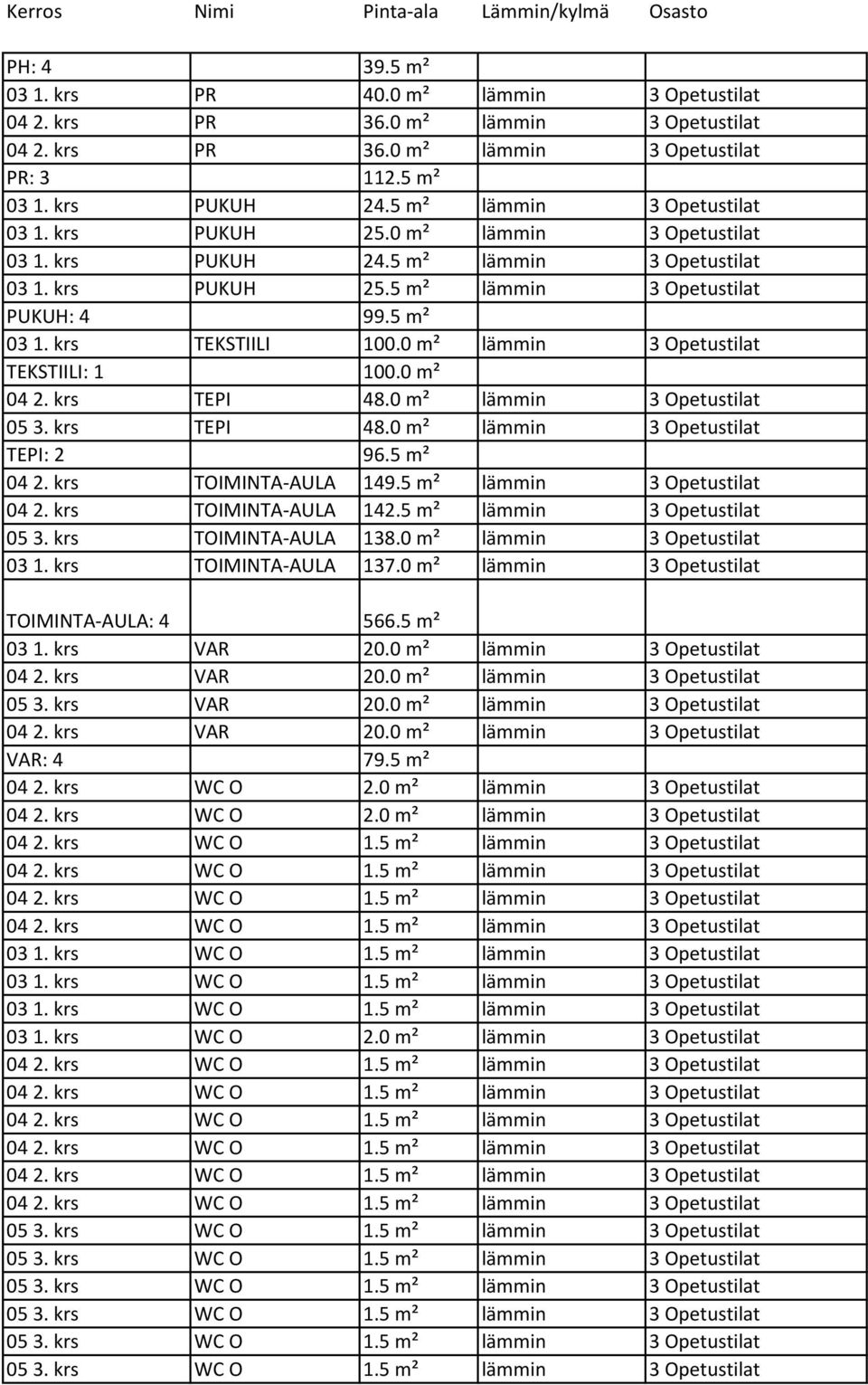 krs TEPI 48.0 m² lämmin 3 Opetus 05 3. krs TEPI 48.0 m² lämmin 3 Opetus TEPI: 2 96.5 m² 04 2. krs TOIMINTA-AULA 149.5 m² lämmin 3 Opetus 04 2. krs TOIMINTA-AULA 142.5 m² lämmin 3 Opetus 05 3.