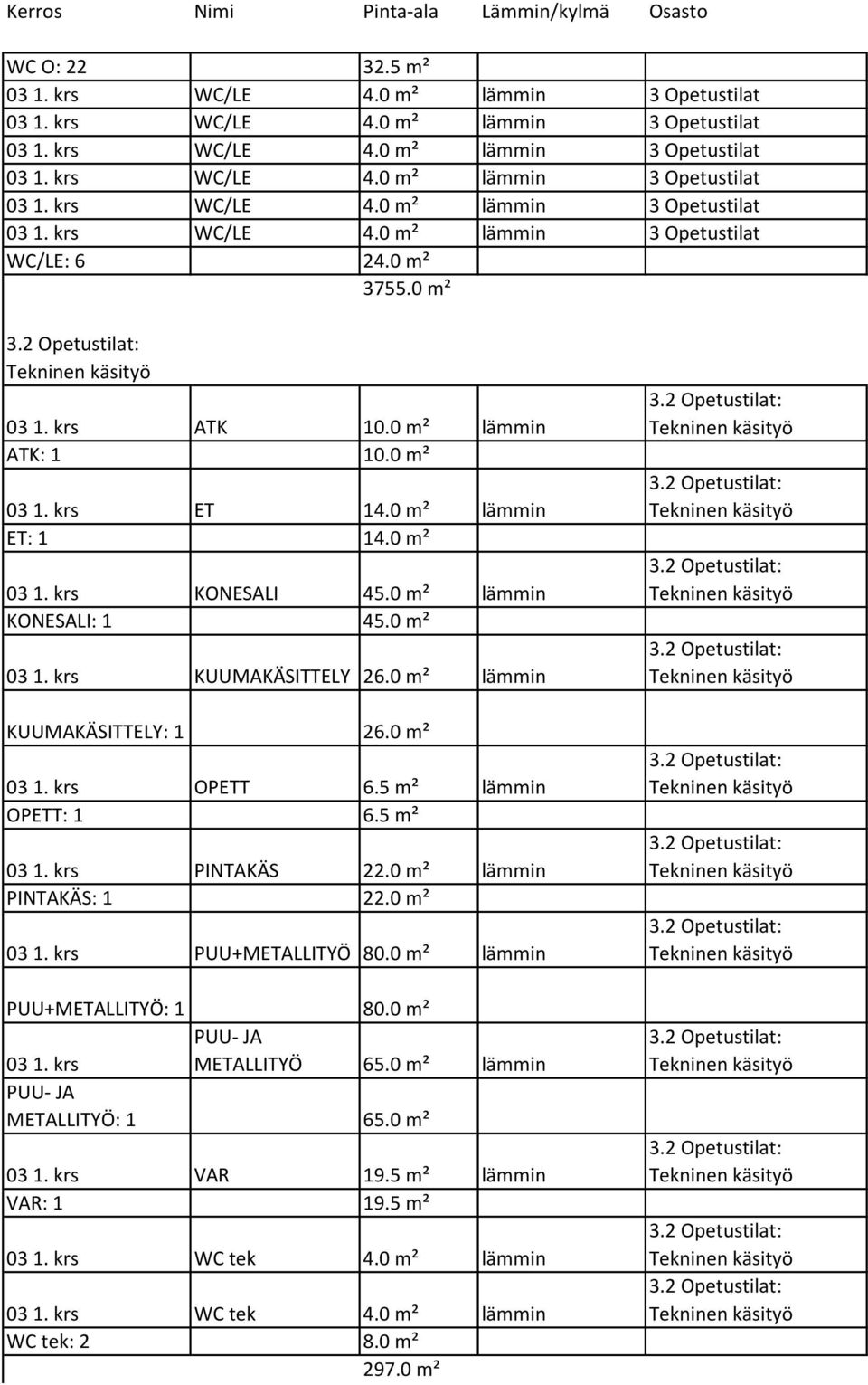 0 m² lämmin KUUMAKÄSITTELY: 1 26.0 m² 03 1. krs OPETT 6.5 m² lämmin OPETT: 1 6.5 m² 03 1. krs PINTAKÄS 22.0 m² lämmin PINTAKÄS: 1 22.0 m² 03 1. krs PUU+METALLITYÖ 80.0 m² lämmin PUU+METALLITYÖ: 1 80.