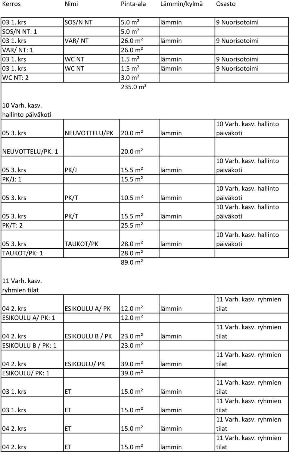 krs PK/T 15.5 m² lämmin PK/T: 2 25.5 m² 05 3. krs TAUKOT/PK 28.0 m² lämmin TAUKOT/PK: 1 28.0 m² 89.0 m² 11 Varh. kasv. ryhmien 04 2. krs ESIKOULU A/ PK 12.0 m² lämmin ESIKOULU A/ PK: 1 12.0 m² 04 2.