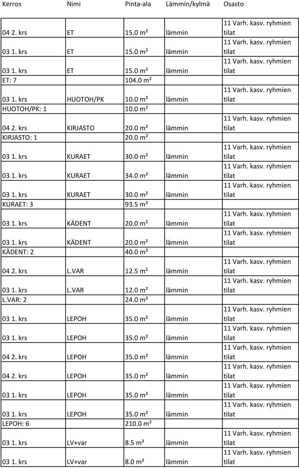 0 m² lämmin 03 1. krs KÄDENT 20.0 m² lämmin KÄDENT: 2 40.0 m² 04 2. krs L.VAR 12.5 m² lämmin 03 1. krs L.VAR 12.0 m² lämmin L.VAR: 2 24.0 m² 03 1. krs LEPOH 35.0 m² lämmin 03 1. krs LEPOH 35.0 m² lämmin 04 2.