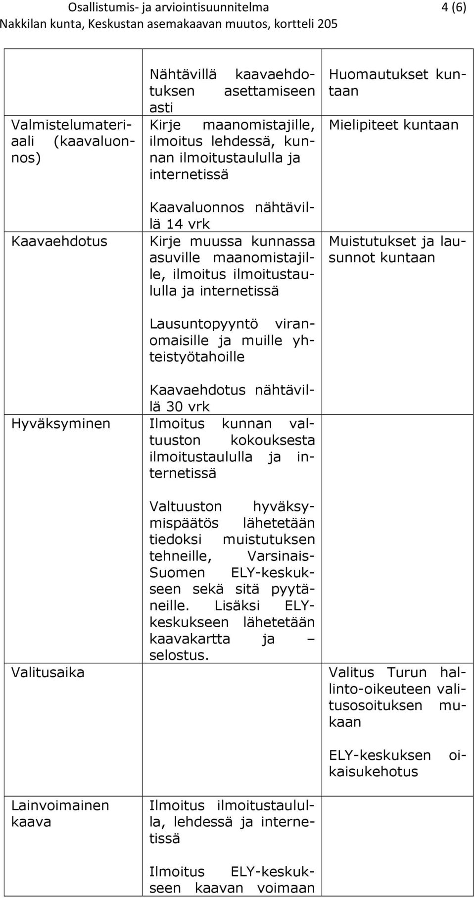 internetissä Lausuntopyyntö viranomaisille ja muille yhteistyötahoille Kaavaehdotus nähtävillä 30 vrk Ilmoitus kunnan valtuuston kokouksesta ilmoitustaululla ja internetissä Valtuuston