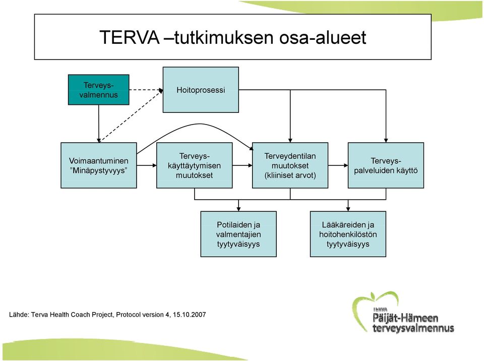 arvot) Terveyspalveluiden käyttö Potilaiden ja valmentajien tyytyväisyys Lääkäreiden