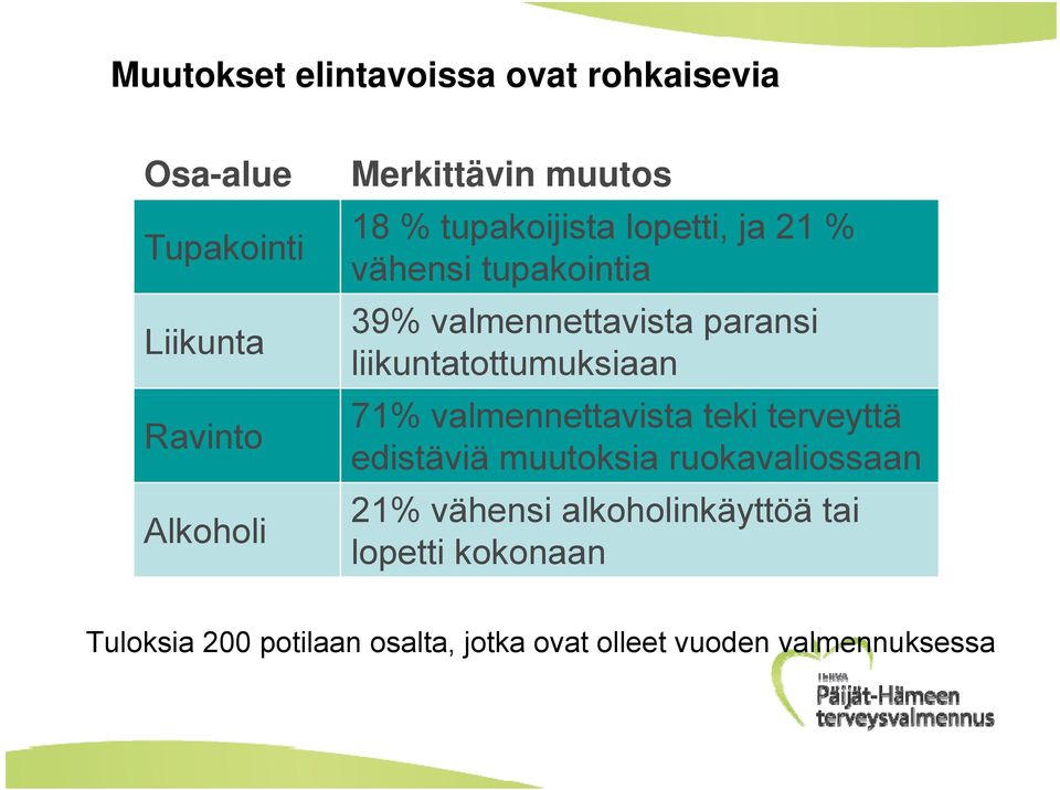 liikuntatottumuksiaan 71% valmennettavista teki terveyttä edistäviä muutoksia ruokavaliossaan 21%