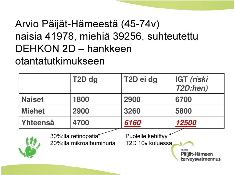 T2D:hen) Naiset 1800 2900 6700 Miehet 2900 3260 5800 Yhteensä 4700 6160