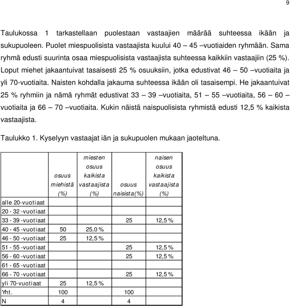Loput miehet jakaantuivat tasaisesti 25 % osuuksiin, jotka edustivat 46 50 vuotiaita ja yli 70-vuotiaita. Naisten kohdalla jakauma suhteessa ikään oli tasaisempi.