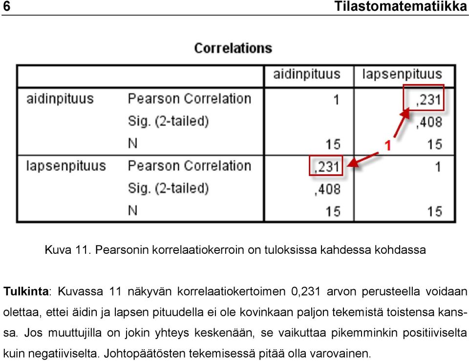 korrelaatiokertoimen 0,231 arvon perusteella voidaan olettaa, ettei äidin ja lapsen pituudella ei ole