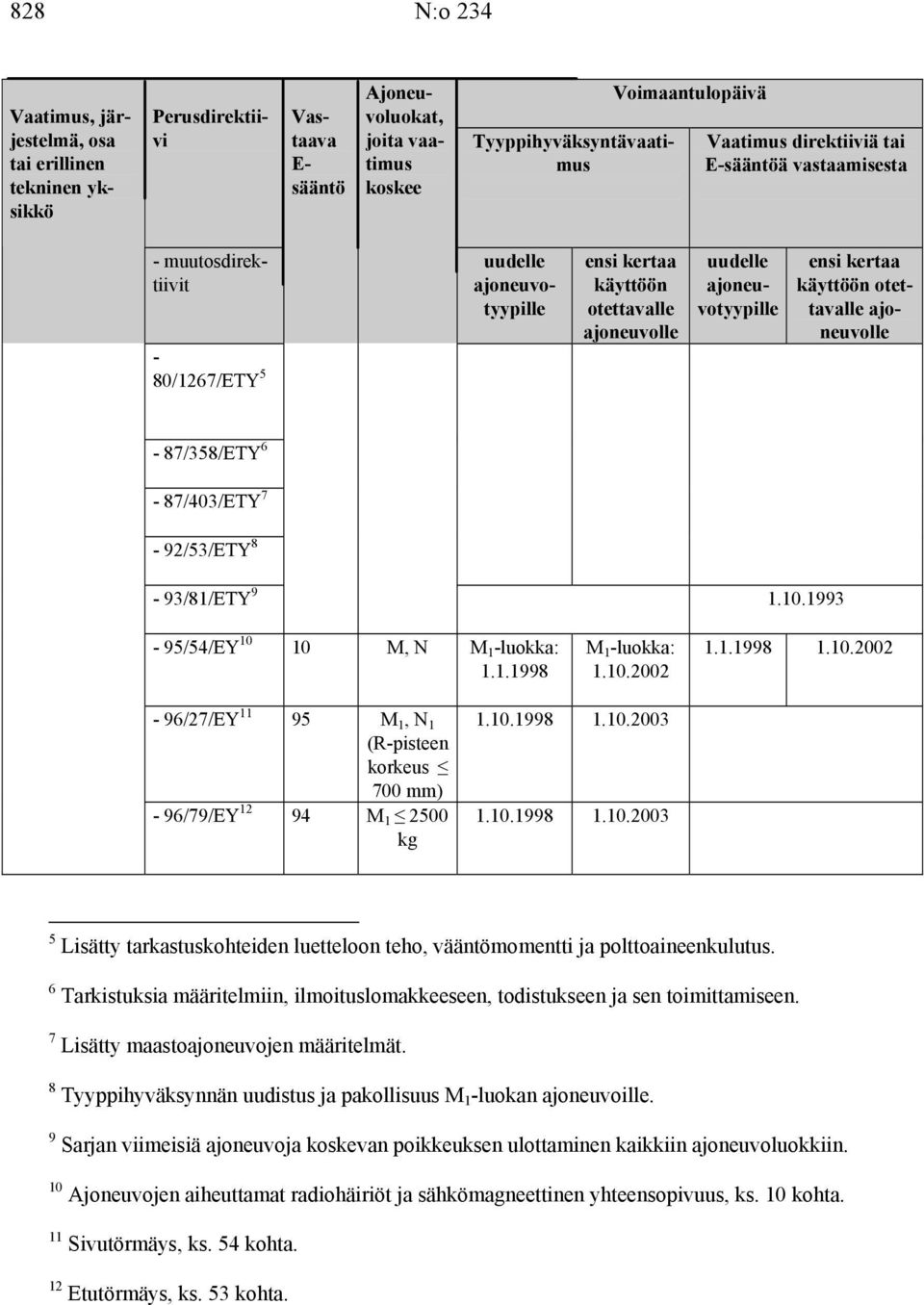 1993-95/54/EY 10 10 M, N M 1 -luokka: 1.1.1998 M 1 -luokka: 1.10.2002 1.1.1998 1.10.2002-96/27/EY 11 95 M 1, N 1 (R-pisteen korkeus 700 mm) - 96/79/EY 12 94 M 1 2500 kg 1.10.1998 1.10.2003 1.10.1998 1.10.2003 5 Lisätty tarkastuskohteiden luetteloon teho, vääntömomentti ja polttoaineenkulutus.