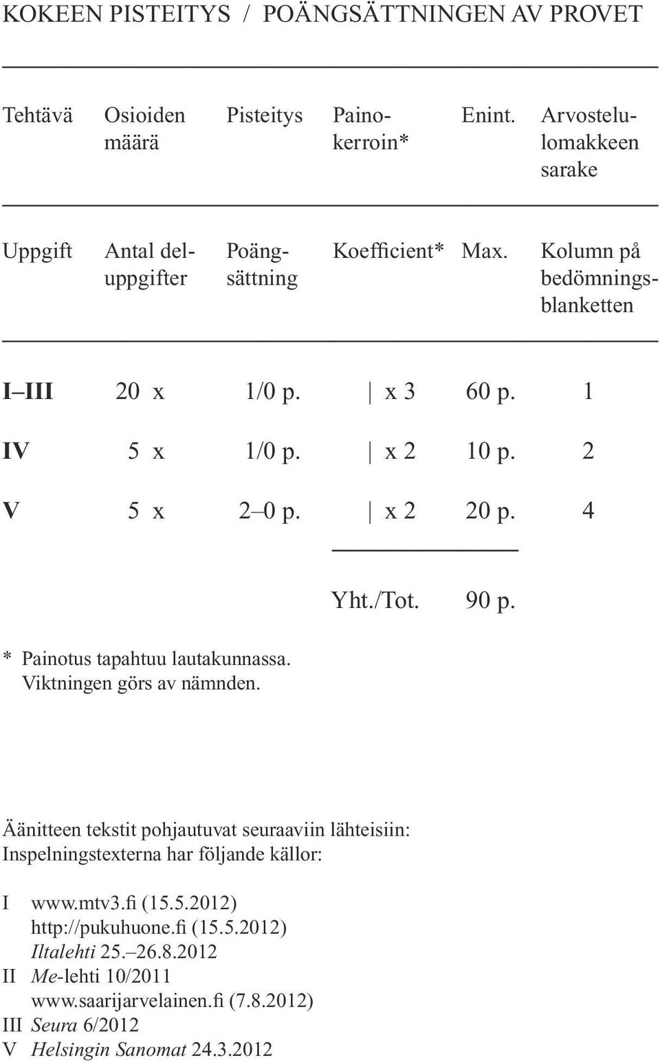 1 IV 5 x 1/0 p. x 2 10 p. 2 V 5 x 2 0 p. x 2 20 p. 4 * Painotus tapahtuu lautakunnassa. Viktningen görs av nämnden. Yht./Tot. 90 p.