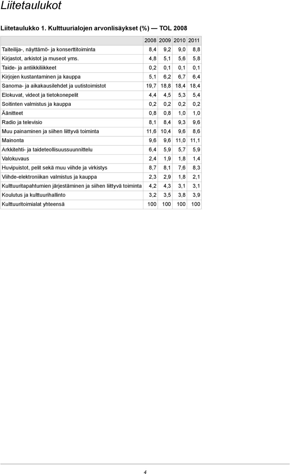 tietokonepelit 4,4 4,5 5,3 5,4 Soitinten valmistus ja kauppa Äänitteet 0,8 0,8 1,0 1,0 Radio ja televisio 8,1 8,4 9,3 9,6 Muu painaminen ja siihen liittyvä toiminta 11,6 10,4 9,6 8,6 Mainonta 9,6 9,6