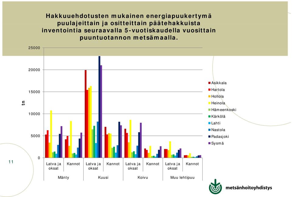 25000 20000 tn 15000 10000 5000 Asikkala Hartola Hollola Heinola Hämeenkoski Kärkölä Lahti Nastola