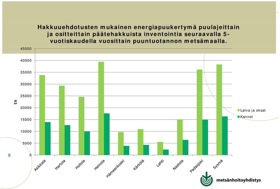 seuraavalla 5- vuotiskaudella vuosittain puuntuotannon