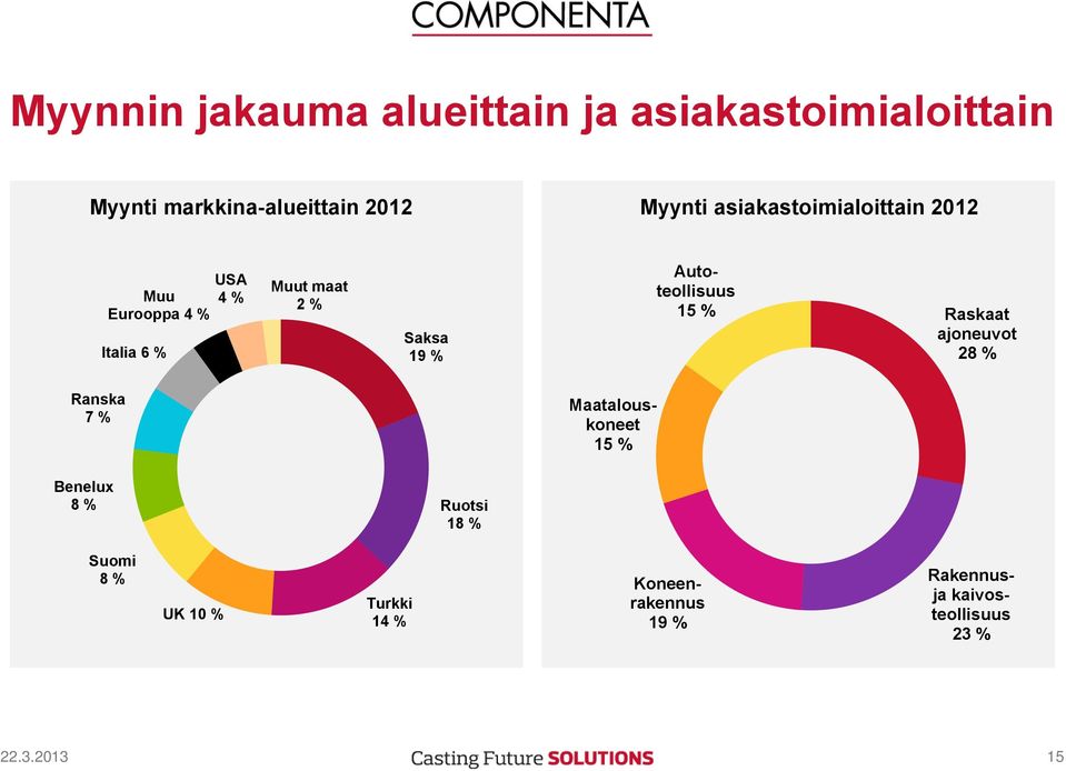 Autoteollisuus 15 % Raskaat ajoneuvot 28 % Ranska 7 % Maatalouskoneet 15 % Benelux 8 % Ruotsi