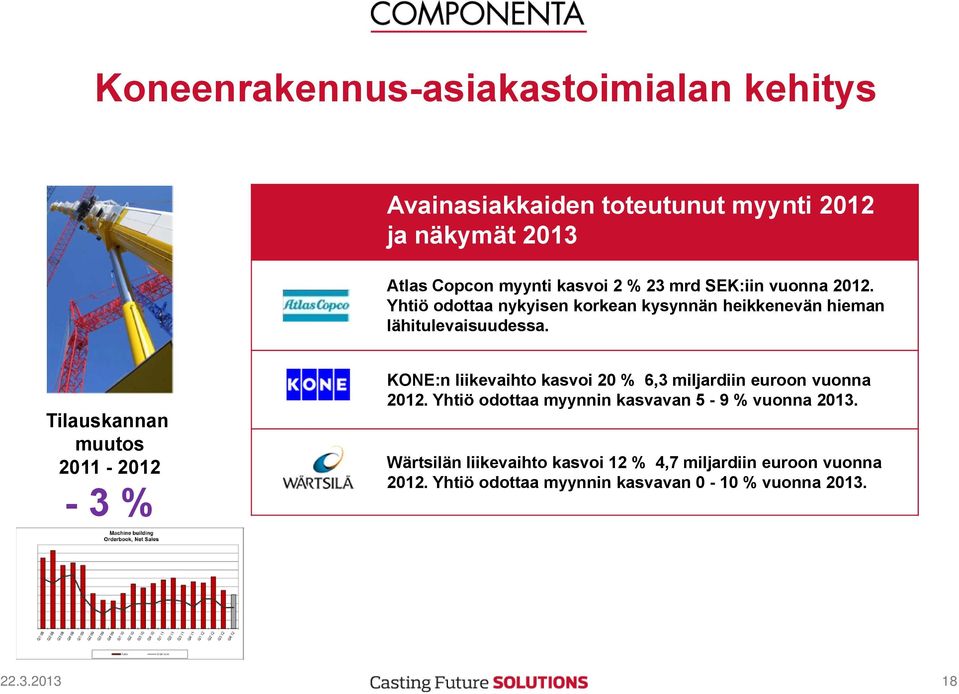 Tilauskannan muutos 2011-2012 -3 % KONE:n liikevaihto kasvoi 20 % 6,3 miljardiin euroon vuonna 2012.