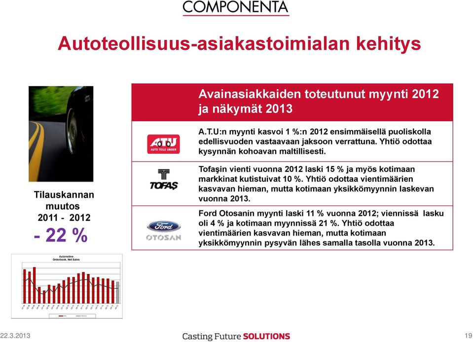 Tilauskannan muutos 2011-2012 - 22 % Tofaşin vienti vuonna 2012 laski 15 % ja myös kotimaan markkinat kutistuivat 10 %.