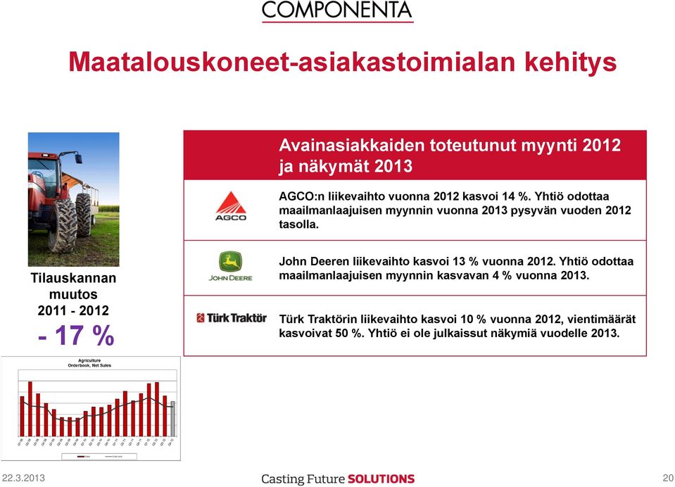 Tilauskannan muutos 2011-2012 - 17 % John Deeren liikevaihto kasvoi 13 % vuonna 2012.