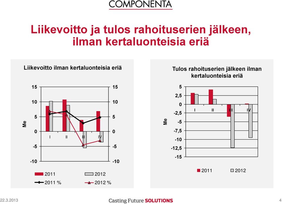 kertaluonteisia eriä 15 15 5 Me 10 5 0-5 I II III IV 10 5 0-5 Me 2,5