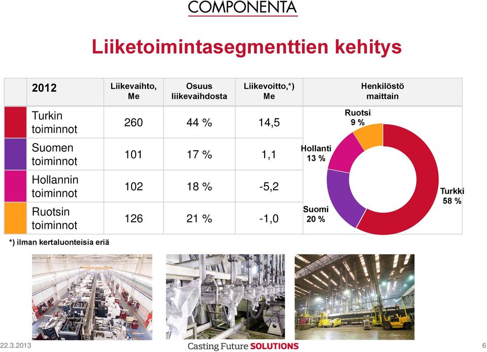 Suomen toiminnot 101 17 % 1,1 Hollanti 13 % Hollannin toiminnot Ruotsin toiminnot