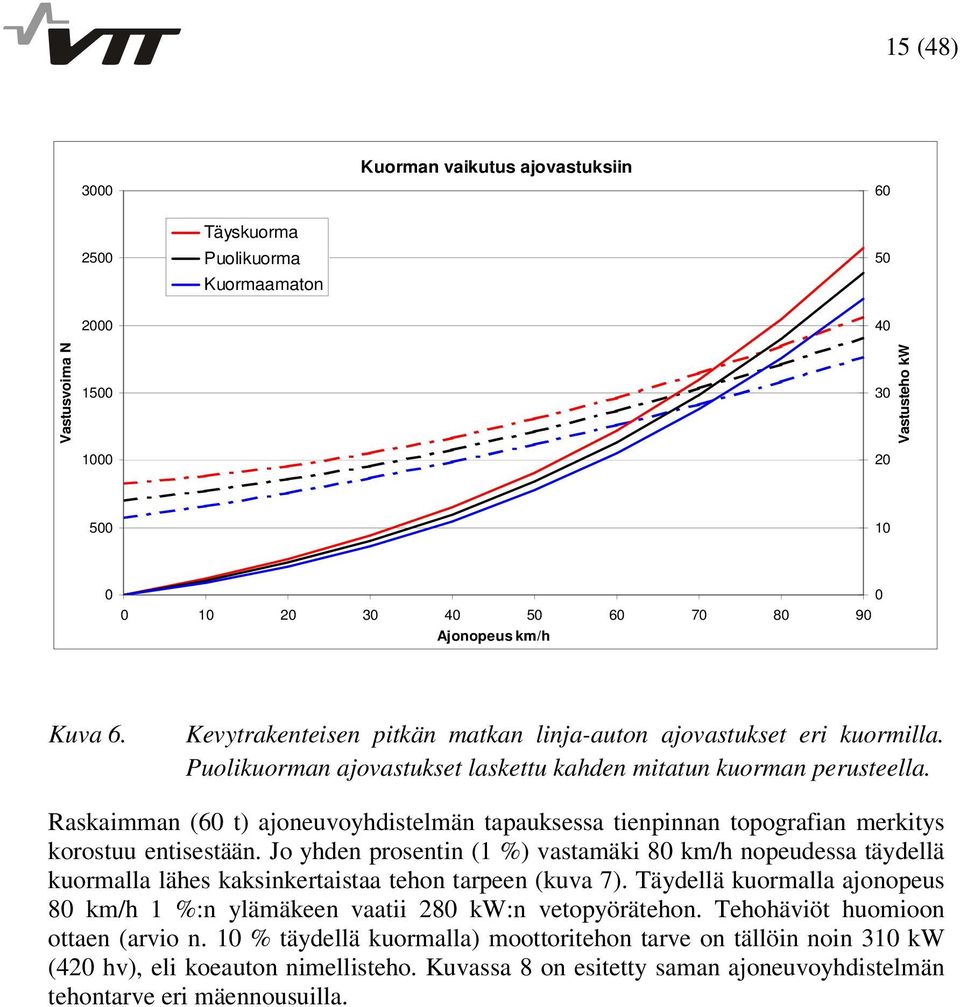 Raskaimman (60 t) ajoneuvoyhdistelmän tapauksessa tienpinnan topografian merkitys korostuu entisestään.