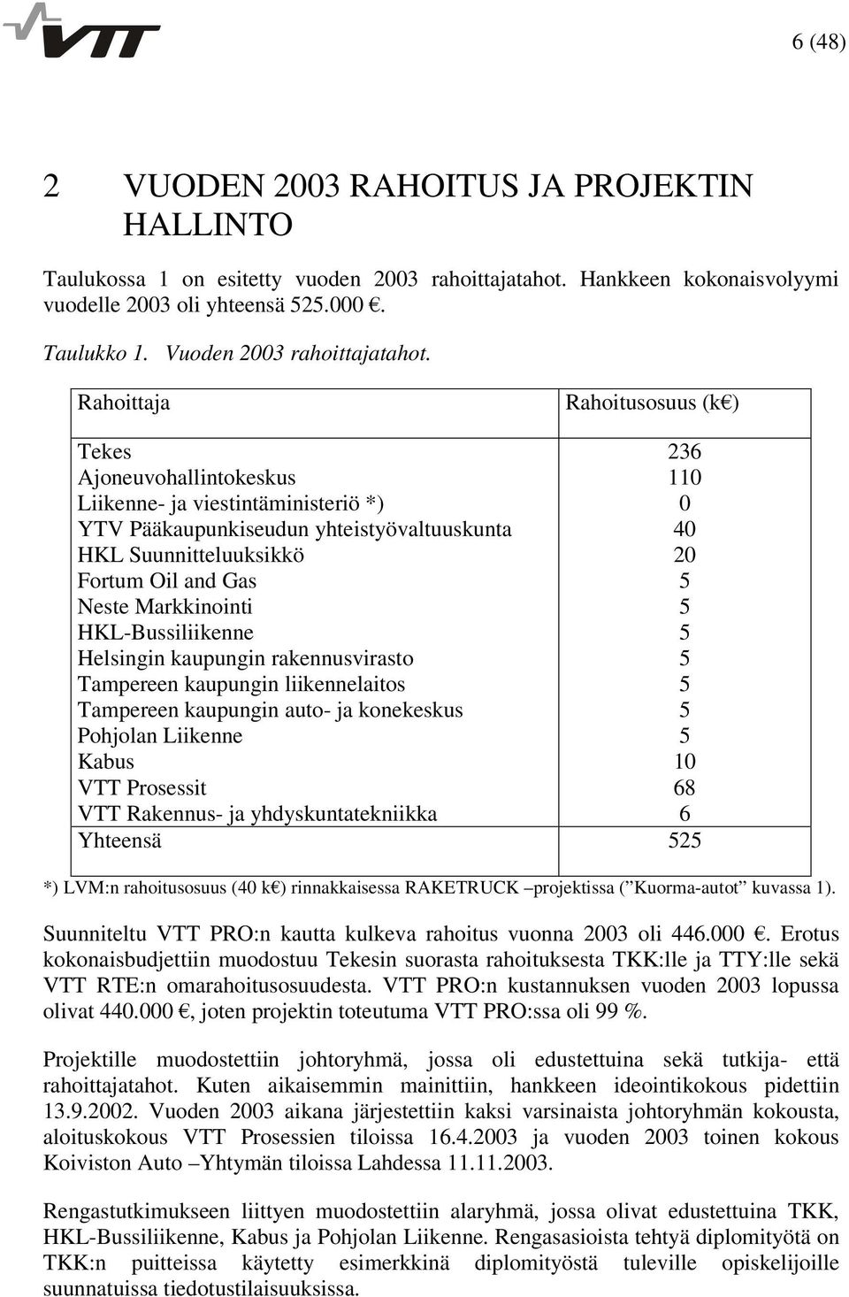 Rahoittaja Rahoitusosuus (k) Tekes 236 Ajoneuvohallintokeskus 110 Liikenne- ja viestintäministeriö *) 0 YTV Pääkaupunkiseudun yhteistyövaltuuskunta 40 HKL Suunnitteluuksikkö 20 Fortum Oil and Gas 5