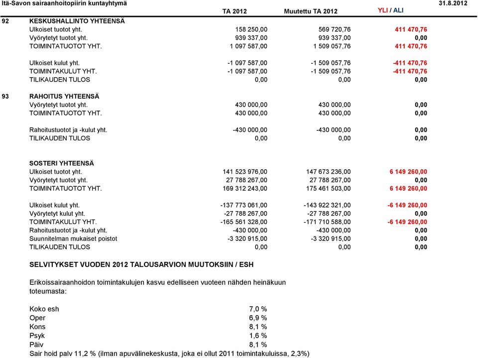 430 000,00 430 000,00 0,00 TOIMINTATUOTOT YHT. 430 000,00 430 000,00 0,00 Rahoitustuotot ja -kulut yht. -430 000,00-430 000,00 0,00 SOSTERI YHTEENSÄ Ulkoiset tuotot yht.