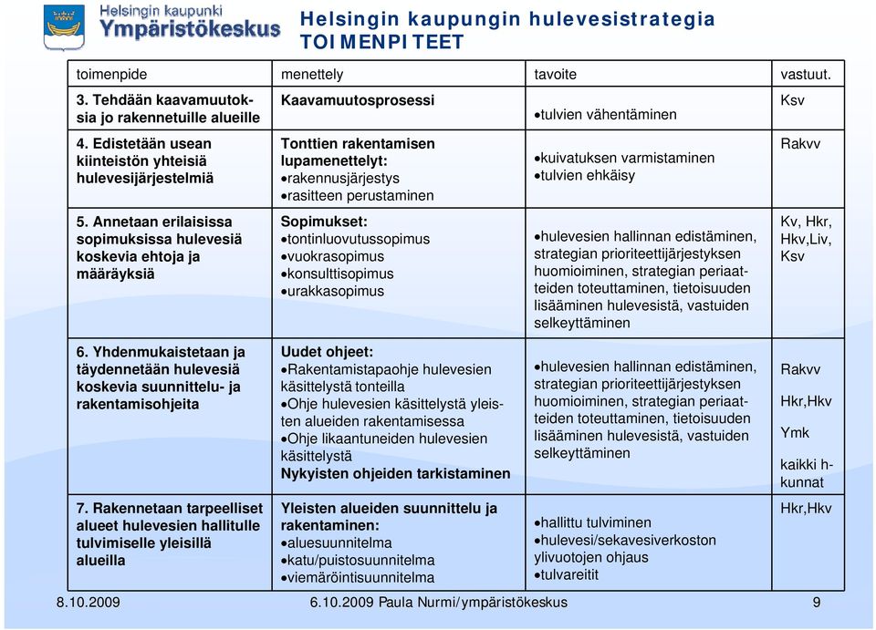 Yhdenmukaistetaan ja täydennetään hulevesiä kskevia suunnittelu- ja rakentamishjeita 7.