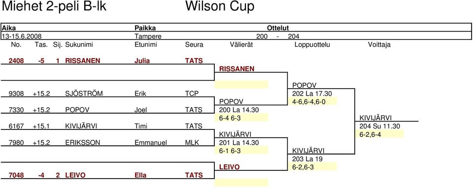 2 SJÖSTRÖM Erik TCP 202 La 17.30 POPOV 4 6,6 4,6 0 7330 +15.2 POPOV Joel TATS 200 La 14.