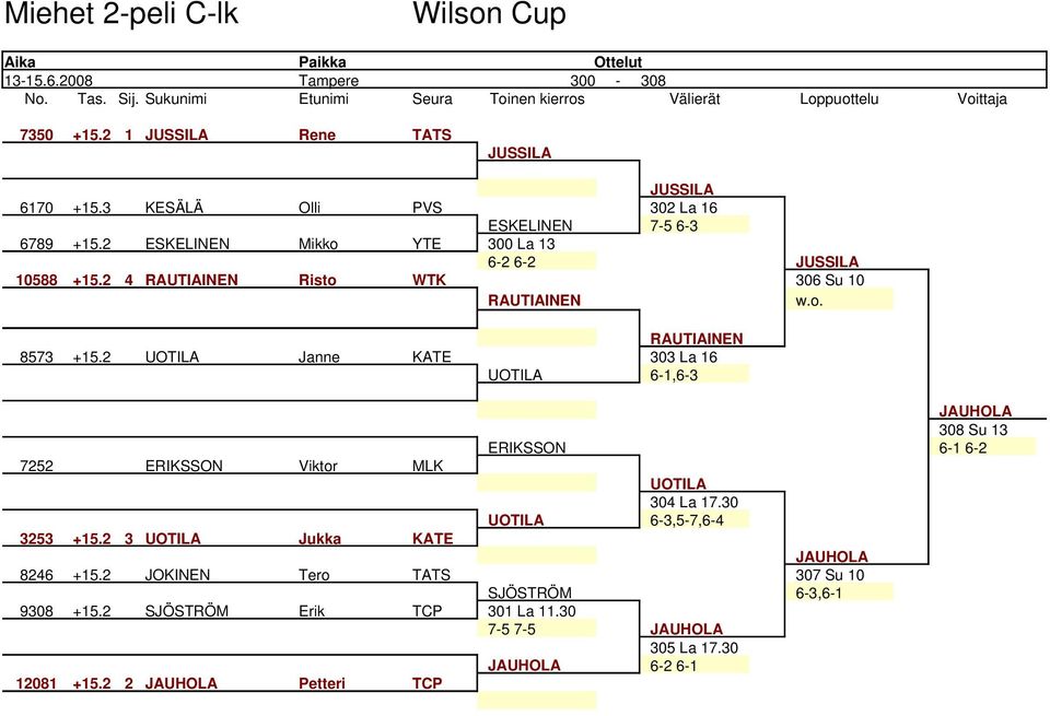 2 4 RAUTIAINEN Risto WTK 306 Su 10 RAUTIAINEN w.o. RAUTIAINEN 8573 +15.